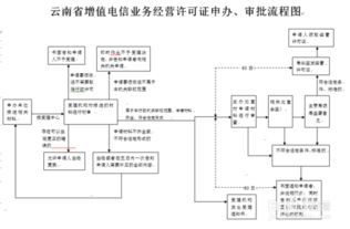如何申請省內(nèi)增值電信業(yè)務經(jīng)營許可證（第一類增值電信業(yè)務）