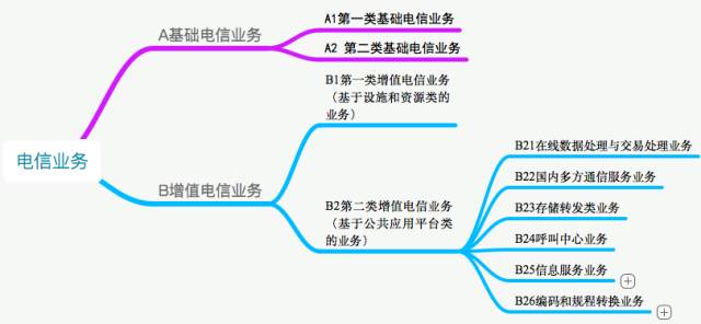 解析增值電信業(yè)務(wù)的兩大分類 以《電信業(yè)務(wù)分類目錄（2015年版）》第二類為例