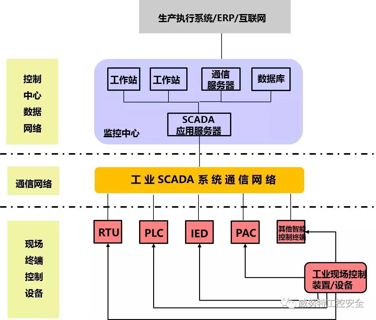一文讀懂“工業控制SCADA系統網絡安全”
